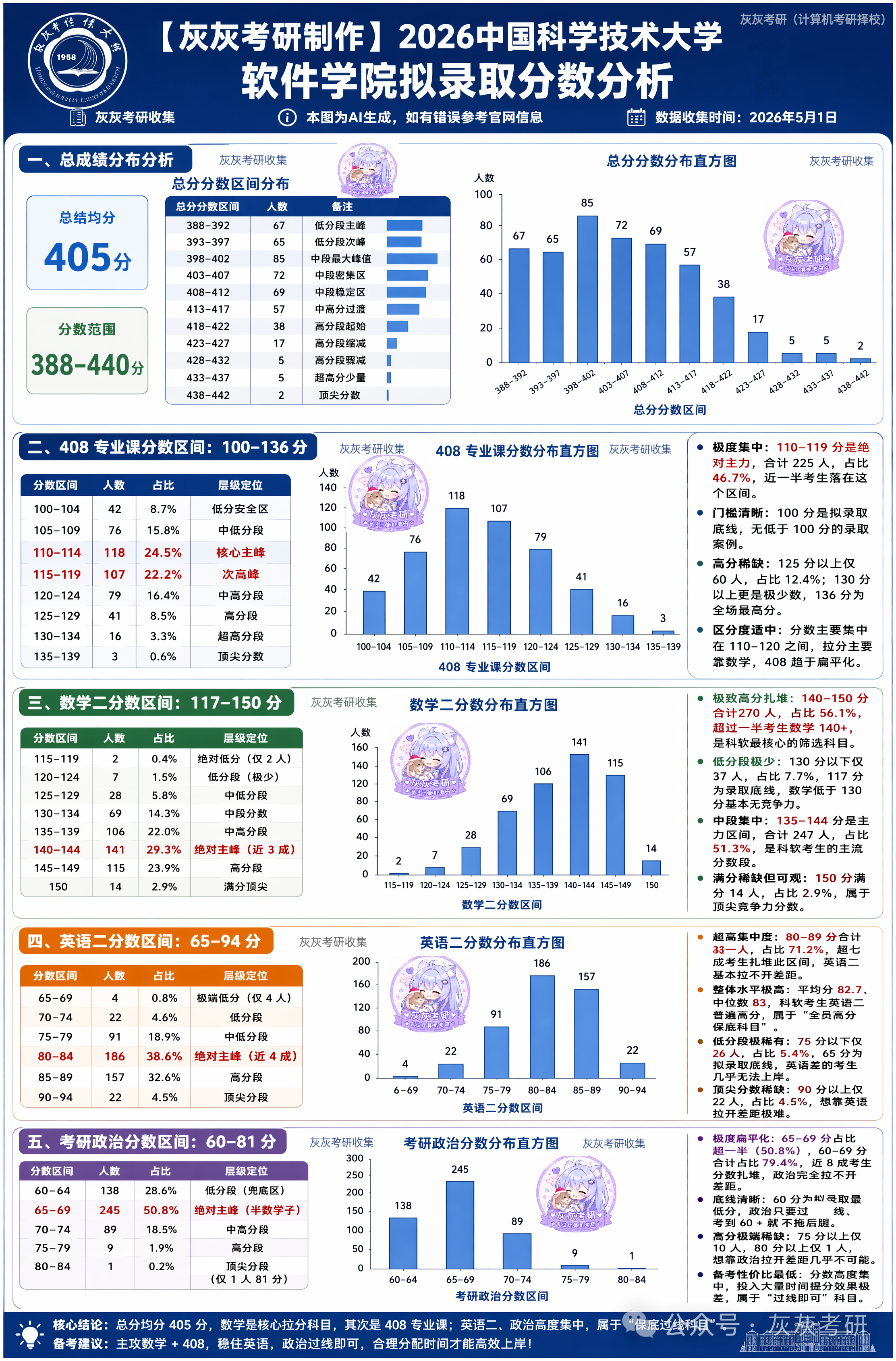 中科大软院分数分析图